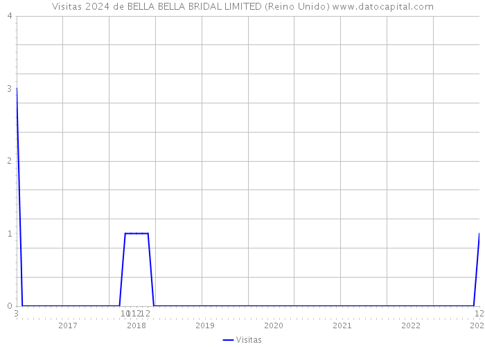 Visitas 2024 de BELLA BELLA BRIDAL LIMITED (Reino Unido) 