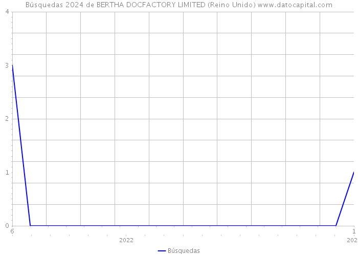 Búsquedas 2024 de BERTHA DOCFACTORY LIMITED (Reino Unido) 