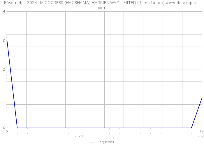 Búsquedas 2024 de COGRESS (HAGSHAMA) HARRIER WAY LIMITED (Reino Unido) 