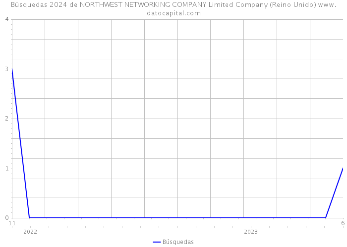 Búsquedas 2024 de NORTHWEST NETWORKING COMPANY Limited Company (Reino Unido) 