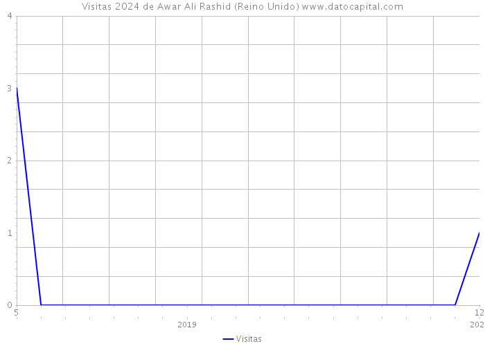 Visitas 2024 de Awar Ali Rashid (Reino Unido) 