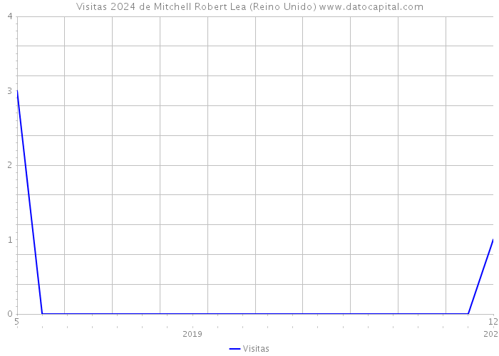 Visitas 2024 de Mitchell Robert Lea (Reino Unido) 