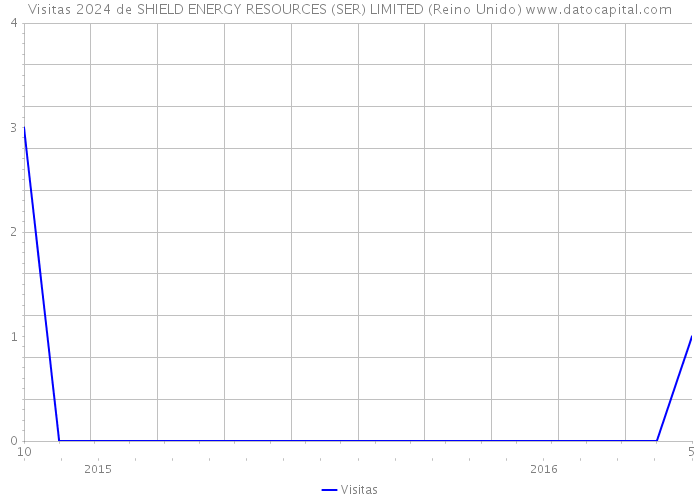 Visitas 2024 de SHIELD ENERGY RESOURCES (SER) LIMITED (Reino Unido) 