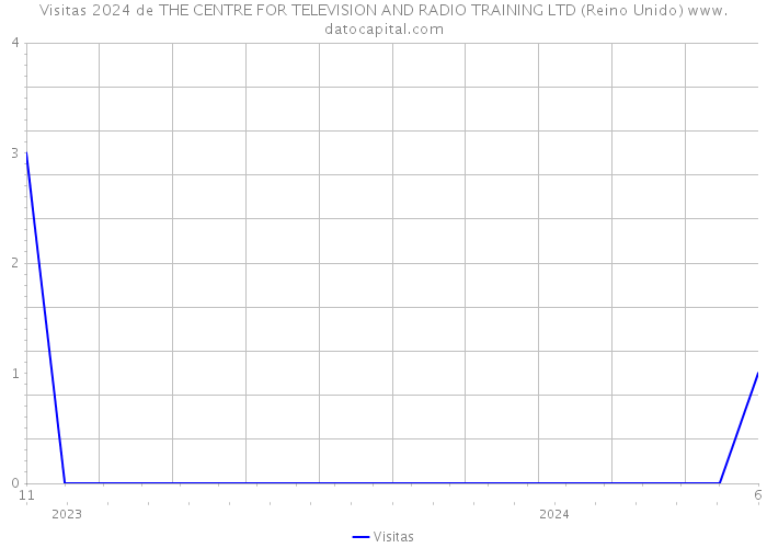 Visitas 2024 de THE CENTRE FOR TELEVISION AND RADIO TRAINING LTD (Reino Unido) 