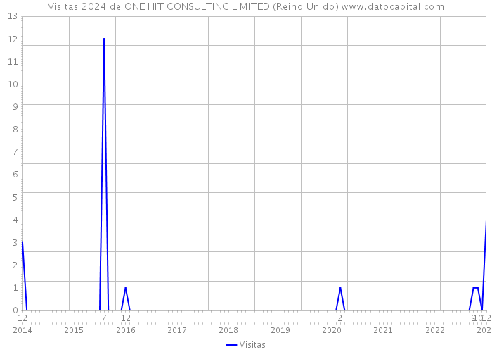 Visitas 2024 de ONE HIT CONSULTING LIMITED (Reino Unido) 