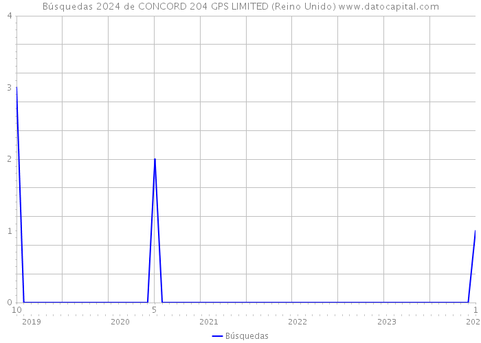 Búsquedas 2024 de CONCORD 204 GPS LIMITED (Reino Unido) 