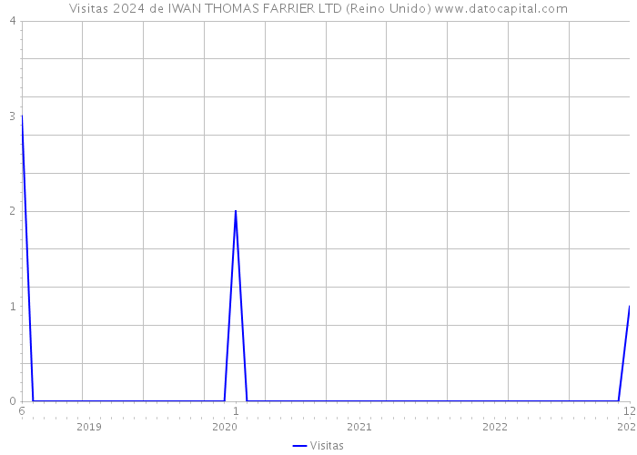 Visitas 2024 de IWAN THOMAS FARRIER LTD (Reino Unido) 