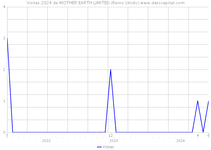 Visitas 2024 de MOTHER EARTH LIMITED (Reino Unido) 