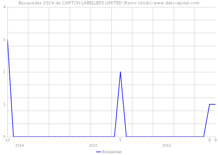 Búsquedas 2024 de CARTON LABELLERS LIMITED (Reino Unido) 