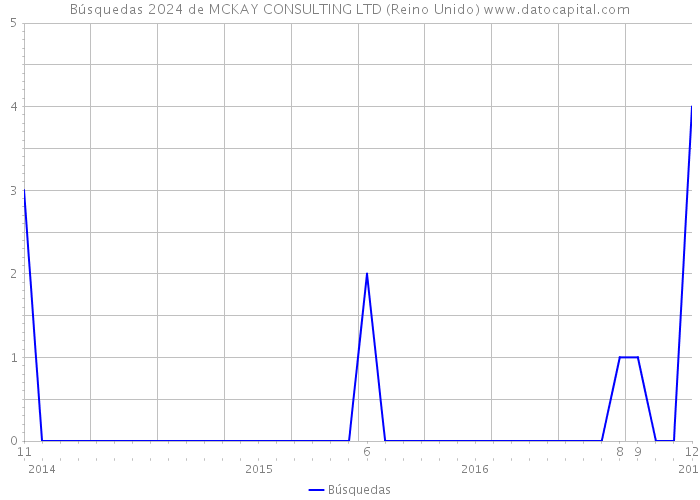 Búsquedas 2024 de MCKAY CONSULTING LTD (Reino Unido) 
