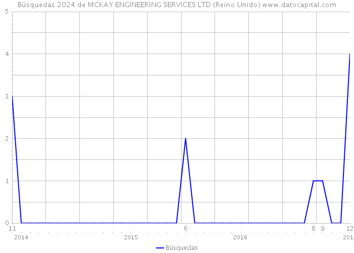 Búsquedas 2024 de MCKAY ENGINEERING SERVICES LTD (Reino Unido) 