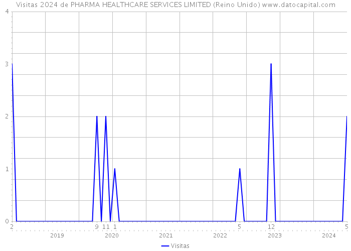 Visitas 2024 de PHARMA HEALTHCARE SERVICES LIMITED (Reino Unido) 