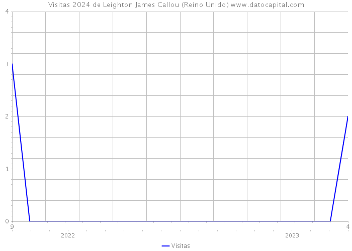 Visitas 2024 de Leighton James Callou (Reino Unido) 