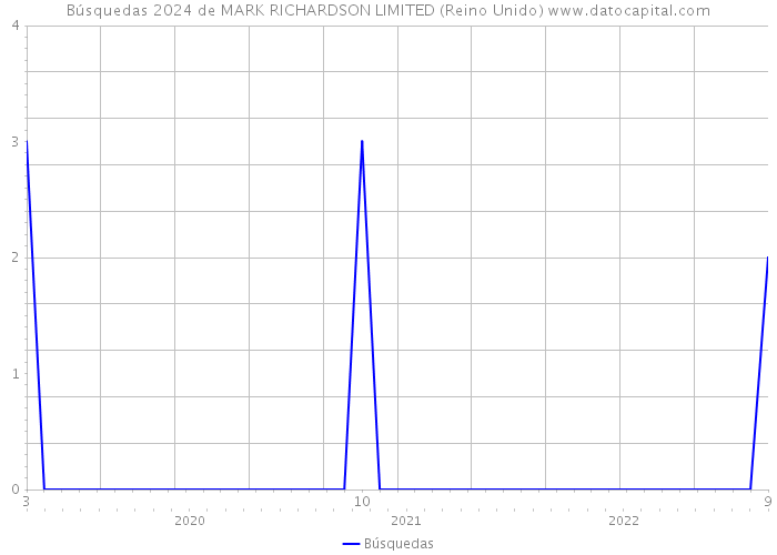 Búsquedas 2024 de MARK RICHARDSON LIMITED (Reino Unido) 