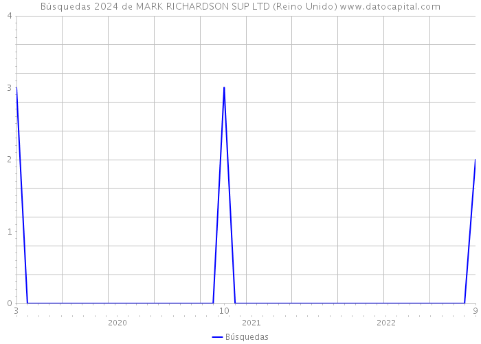 Búsquedas 2024 de MARK RICHARDSON SUP LTD (Reino Unido) 
