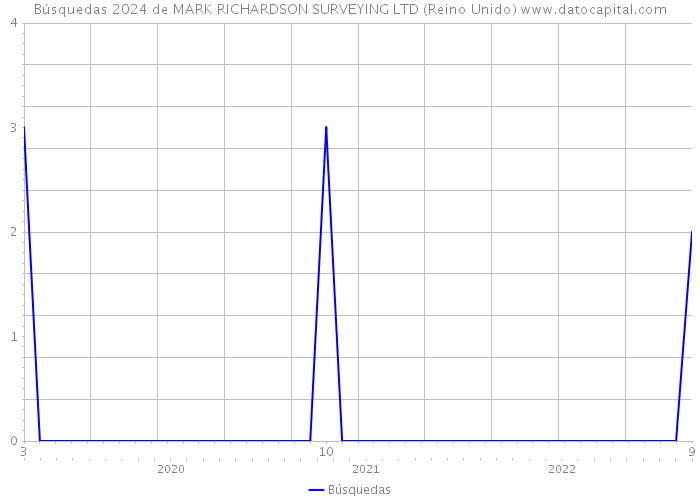 Búsquedas 2024 de MARK RICHARDSON SURVEYING LTD (Reino Unido) 