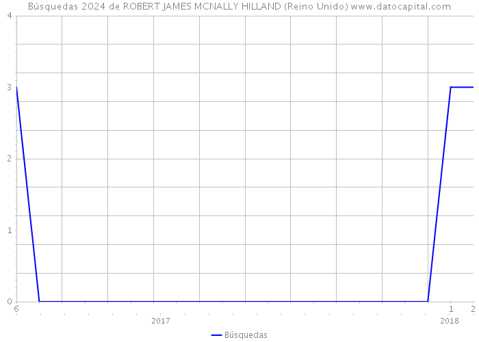 Búsquedas 2024 de ROBERT JAMES MCNALLY HILLAND (Reino Unido) 