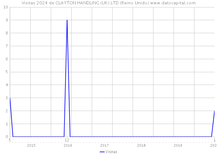 Visitas 2024 de CLAYTON HANDLING (UK) LTD (Reino Unido) 