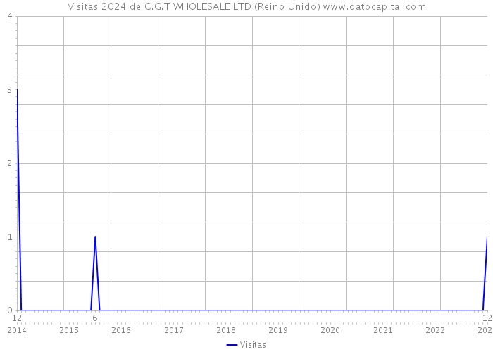 Visitas 2024 de C.G.T WHOLESALE LTD (Reino Unido) 