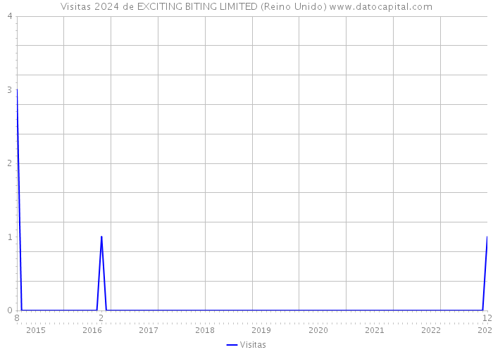 Visitas 2024 de EXCITING BITING LIMITED (Reino Unido) 