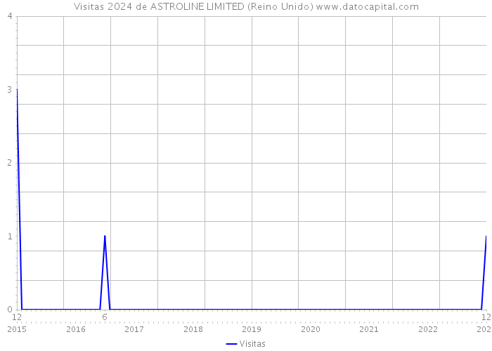 Visitas 2024 de ASTROLINE LIMITED (Reino Unido) 