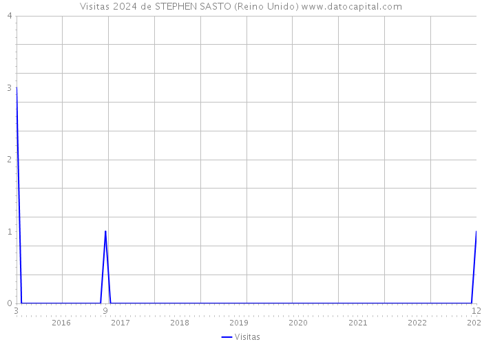 Visitas 2024 de STEPHEN SASTO (Reino Unido) 