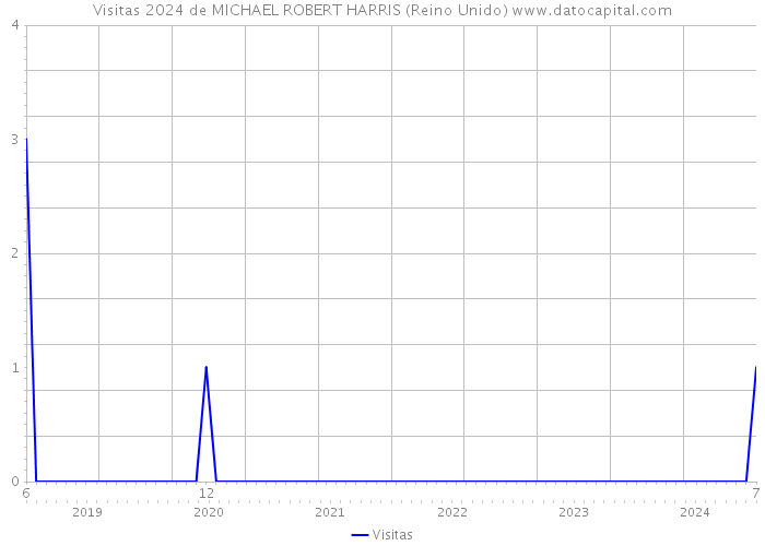 Visitas 2024 de MICHAEL ROBERT HARRIS (Reino Unido) 