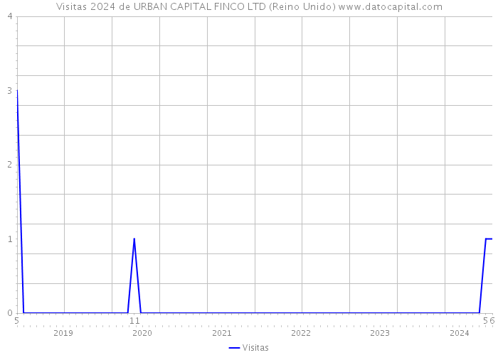 Visitas 2024 de URBAN CAPITAL FINCO LTD (Reino Unido) 