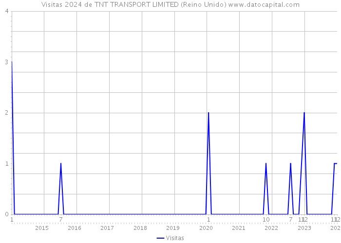 Visitas 2024 de TNT TRANSPORT LIMITED (Reino Unido) 