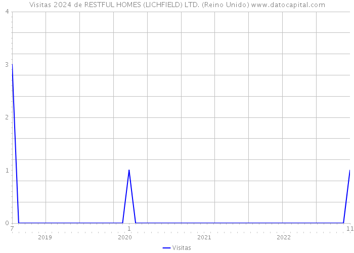 Visitas 2024 de RESTFUL HOMES (LICHFIELD) LTD. (Reino Unido) 