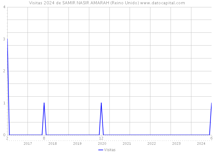 Visitas 2024 de SAMIR NASIR AMARAH (Reino Unido) 