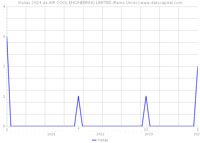 Visitas 2024 de AIR COOL ENGINEERING LIMITED (Reino Unido) 