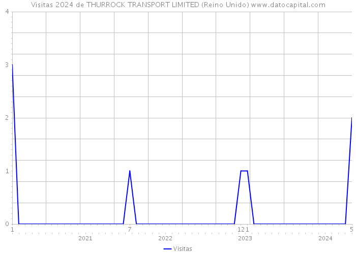 Visitas 2024 de THURROCK TRANSPORT LIMITED (Reino Unido) 