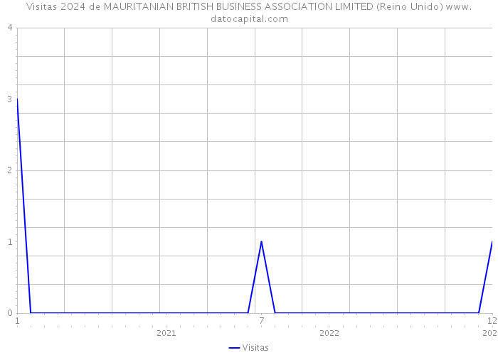 Visitas 2024 de MAURITANIAN BRITISH BUSINESS ASSOCIATION LIMITED (Reino Unido) 