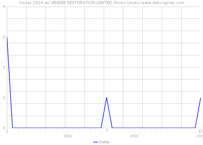 Visitas 2024 de VENDEE RESTORATION LIMITED (Reino Unido) 