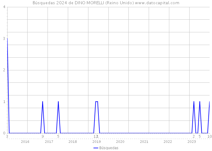 Búsquedas 2024 de DINO MORELLI (Reino Unido) 