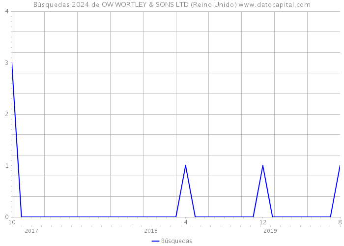 Búsquedas 2024 de OW WORTLEY & SONS LTD (Reino Unido) 