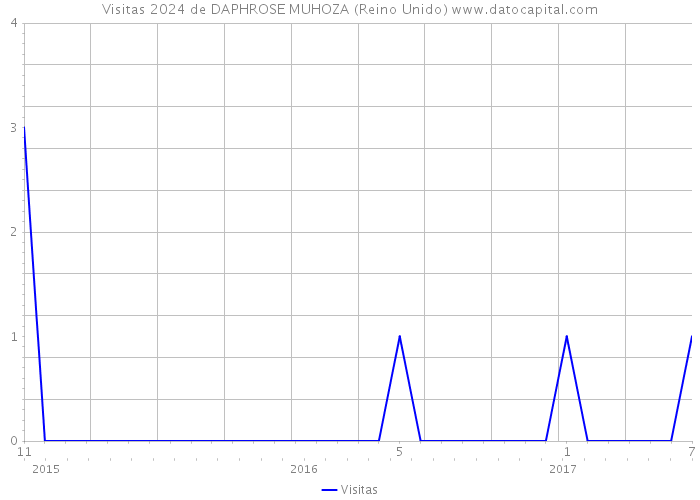 Visitas 2024 de DAPHROSE MUHOZA (Reino Unido) 