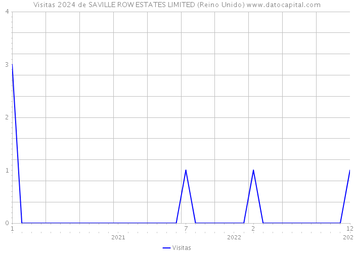 Visitas 2024 de SAVILLE ROW ESTATES LIMITED (Reino Unido) 