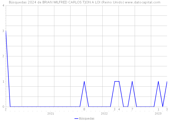 Búsquedas 2024 de BRIAN WILFRED CARLOS TJON A LOI (Reino Unido) 