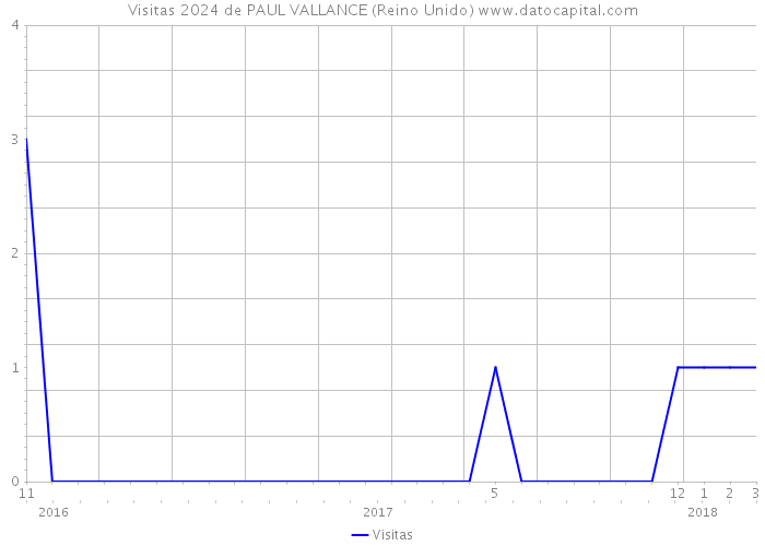 Visitas 2024 de PAUL VALLANCE (Reino Unido) 