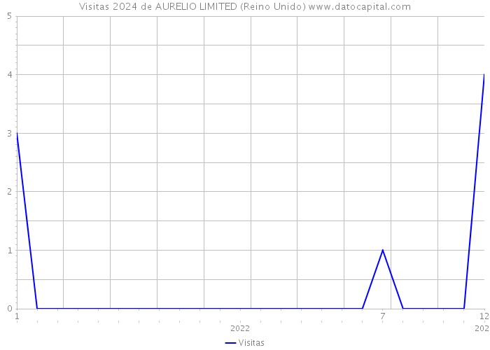 Visitas 2024 de AURELIO LIMITED (Reino Unido) 