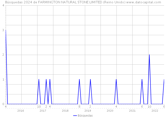 Búsquedas 2024 de FARMINGTON NATURAL STONE LIMITED (Reino Unido) 