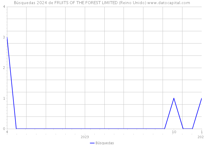 Búsquedas 2024 de FRUITS OF THE FOREST LIMITED (Reino Unido) 