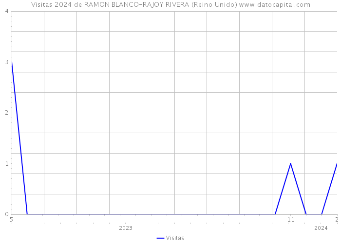 Visitas 2024 de RAMON BLANCO-RAJOY RIVERA (Reino Unido) 