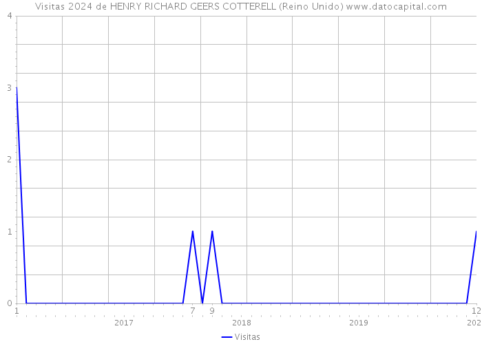 Visitas 2024 de HENRY RICHARD GEERS COTTERELL (Reino Unido) 