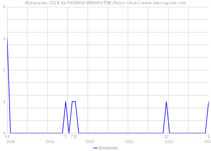 Búsquedas 2024 de PADMINI SEMARATNE (Reino Unido) 