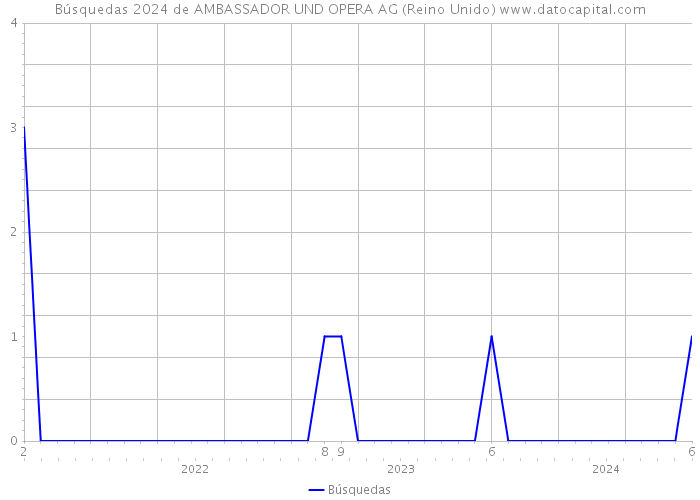 Búsquedas 2024 de AMBASSADOR UND OPERA AG (Reino Unido) 