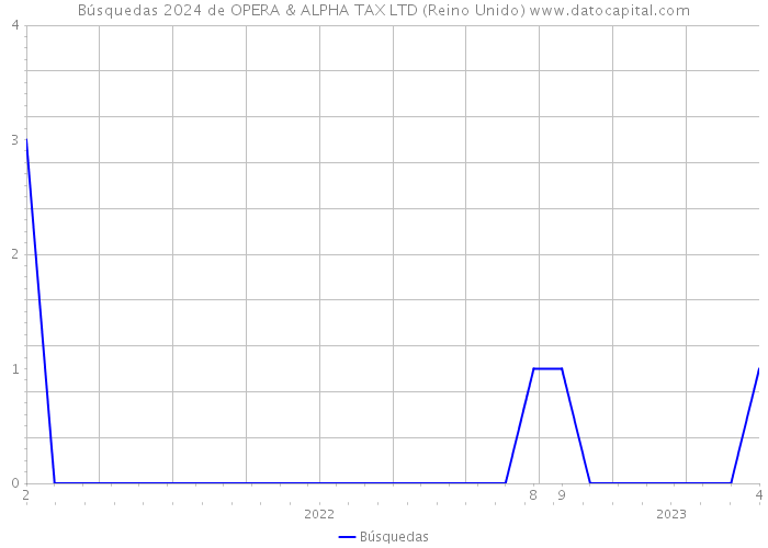 Búsquedas 2024 de OPERA & ALPHA TAX LTD (Reino Unido) 