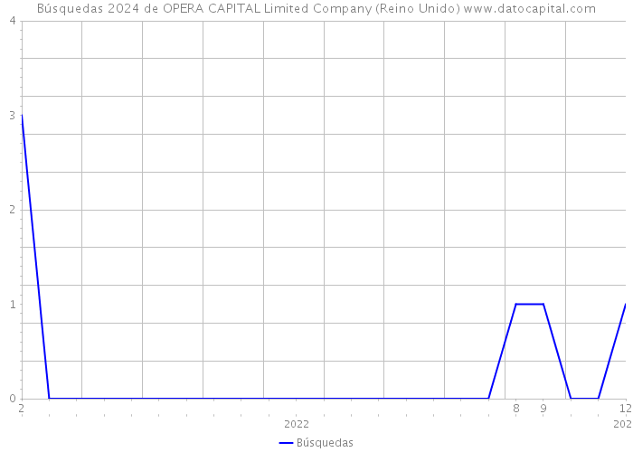 Búsquedas 2024 de OPERA CAPITAL Limited Company (Reino Unido) 